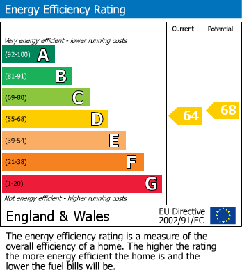 EPC Graph for Garrick Street, London