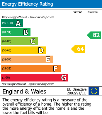 EPC Graph for Surrey Lane, London