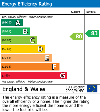 EPC Graph for Queenstown Road, London