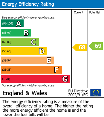 EPC Graph for St Augustines Road, London