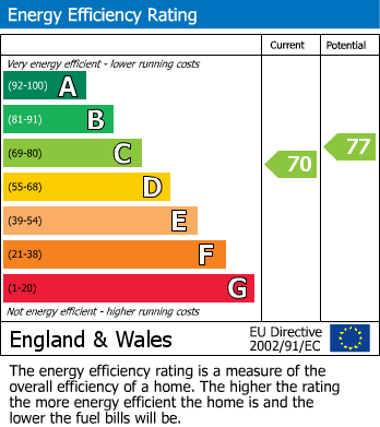 EPC Graph for Mallord Street, London