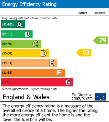 EPC Graph for Philbeach Gardens, London