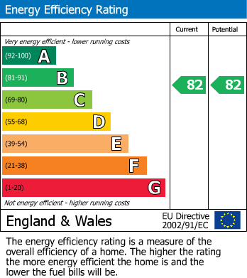 EPC Graph for Copenhagen Street, London