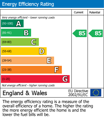 EPC Graph for Colonnade Gardens, Acton